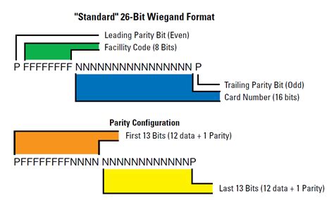 facility card number calculator